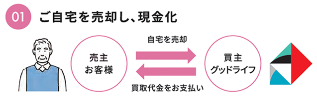 リースバック